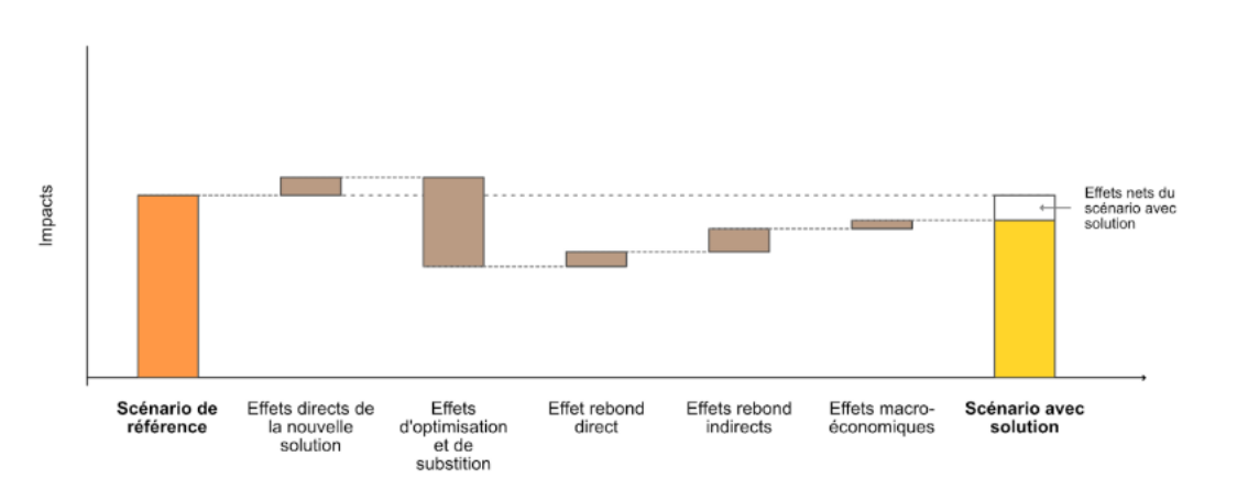 Quantiative net impacts